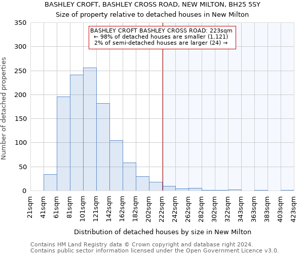 BASHLEY CROFT, BASHLEY CROSS ROAD, NEW MILTON, BH25 5SY: Size of property relative to detached houses in New Milton