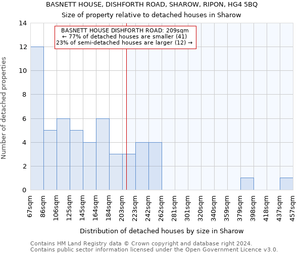 BASNETT HOUSE, DISHFORTH ROAD, SHAROW, RIPON, HG4 5BQ: Size of property relative to detached houses in Sharow