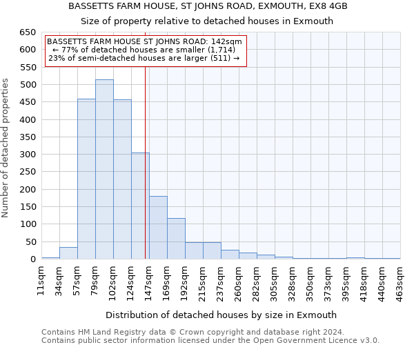 BASSETTS FARM HOUSE, ST JOHNS ROAD, EXMOUTH, EX8 4GB: Size of property relative to detached houses in Exmouth