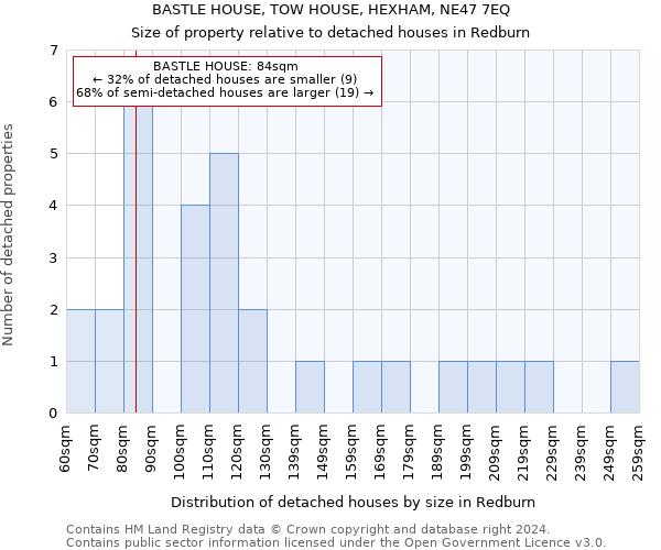 BASTLE HOUSE, TOW HOUSE, HEXHAM, NE47 7EQ: Size of property relative to detached houses in Redburn