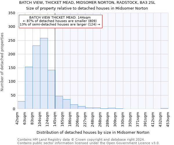 BATCH VIEW, THICKET MEAD, MIDSOMER NORTON, RADSTOCK, BA3 2SL: Size of property relative to detached houses in Midsomer Norton