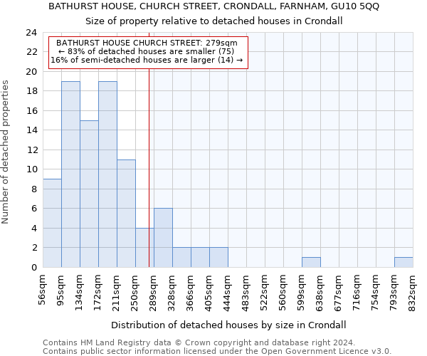 BATHURST HOUSE, CHURCH STREET, CRONDALL, FARNHAM, GU10 5QQ: Size of property relative to detached houses in Crondall