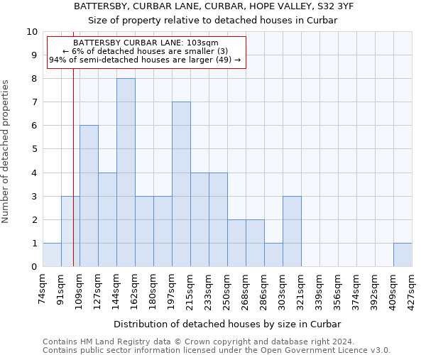 BATTERSBY, CURBAR LANE, CURBAR, HOPE VALLEY, S32 3YF: Size of property relative to detached houses in Curbar