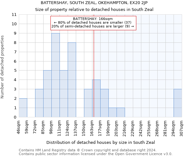 BATTERSHAY, SOUTH ZEAL, OKEHAMPTON, EX20 2JP: Size of property relative to detached houses in South Zeal