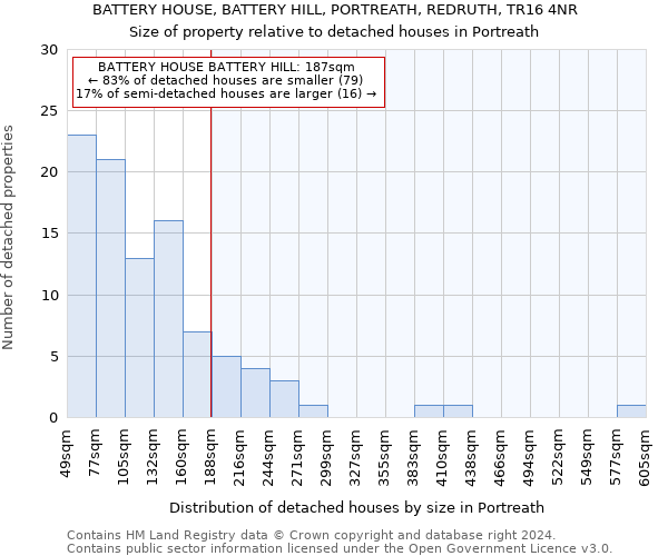 BATTERY HOUSE, BATTERY HILL, PORTREATH, REDRUTH, TR16 4NR: Size of property relative to detached houses in Portreath