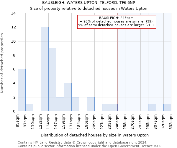 BAUSLEIGH, WATERS UPTON, TELFORD, TF6 6NP: Size of property relative to detached houses in Waters Upton