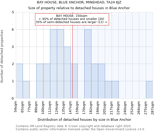 BAY HOUSE, BLUE ANCHOR, MINEHEAD, TA24 6JZ: Size of property relative to detached houses in Blue Anchor