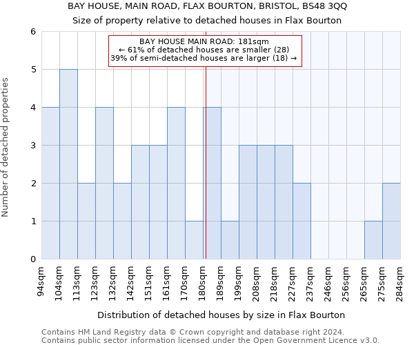 BAY HOUSE, MAIN ROAD, FLAX BOURTON, BRISTOL, BS48 3QQ: Size of property relative to detached houses in Flax Bourton