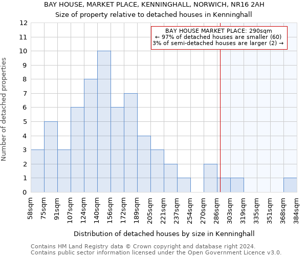 BAY HOUSE, MARKET PLACE, KENNINGHALL, NORWICH, NR16 2AH: Size of property relative to detached houses in Kenninghall