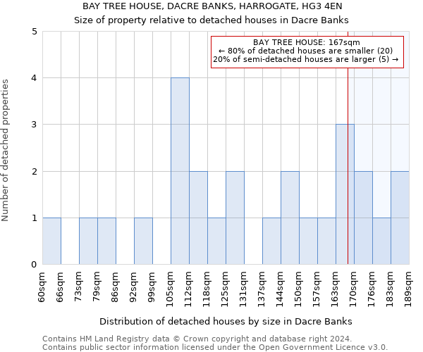 BAY TREE HOUSE, DACRE BANKS, HARROGATE, HG3 4EN: Size of property relative to detached houses in Dacre Banks