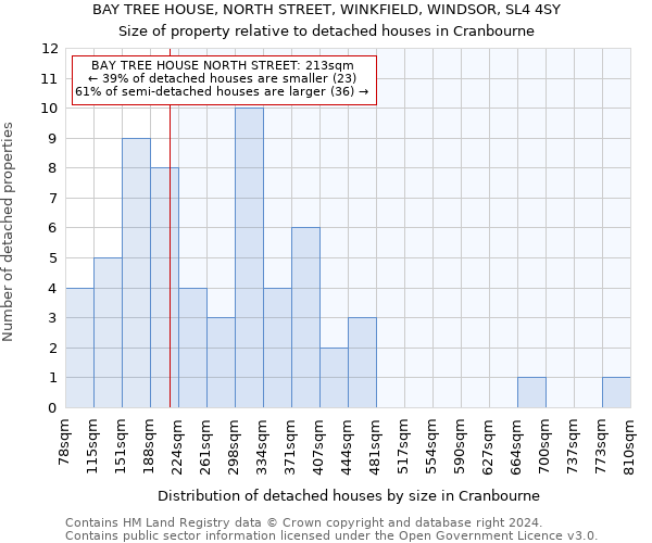 BAY TREE HOUSE, NORTH STREET, WINKFIELD, WINDSOR, SL4 4SY: Size of property relative to detached houses in Cranbourne