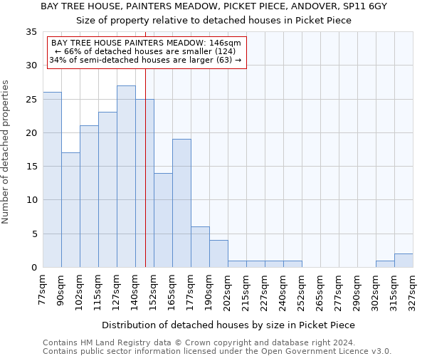 BAY TREE HOUSE, PAINTERS MEADOW, PICKET PIECE, ANDOVER, SP11 6GY: Size of property relative to detached houses in Picket Piece