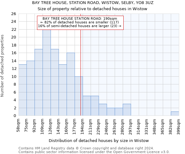 BAY TREE HOUSE, STATION ROAD, WISTOW, SELBY, YO8 3UZ: Size of property relative to detached houses in Wistow