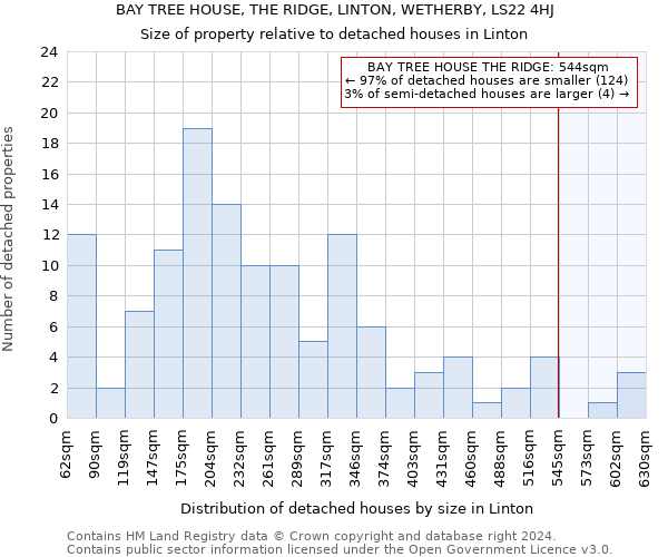 BAY TREE HOUSE, THE RIDGE, LINTON, WETHERBY, LS22 4HJ: Size of property relative to detached houses in Linton