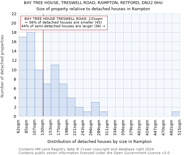 BAY TREE HOUSE, TRESWELL ROAD, RAMPTON, RETFORD, DN22 0HU: Size of property relative to detached houses in Rampton