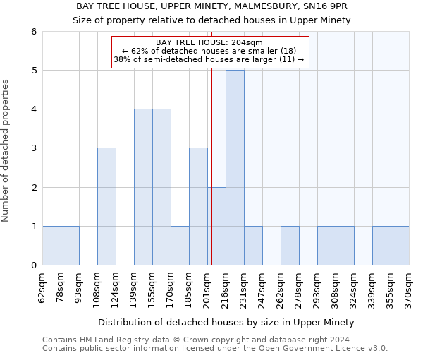 BAY TREE HOUSE, UPPER MINETY, MALMESBURY, SN16 9PR: Size of property relative to detached houses in Upper Minety