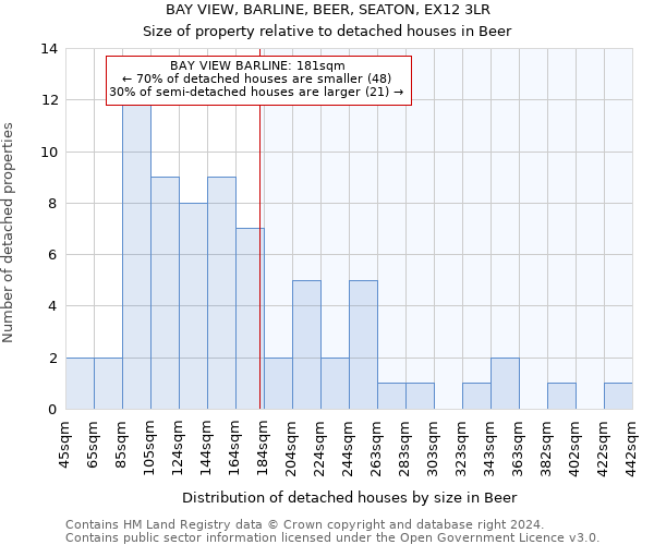 BAY VIEW, BARLINE, BEER, SEATON, EX12 3LR: Size of property relative to detached houses in Beer