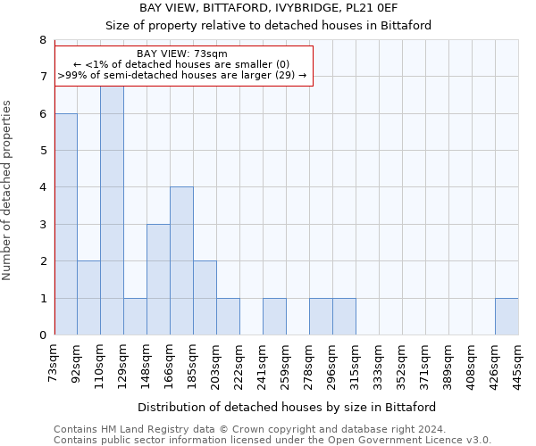 BAY VIEW, BITTAFORD, IVYBRIDGE, PL21 0EF: Size of property relative to detached houses in Bittaford