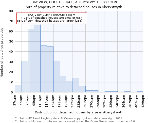 BAY VIEW, CLIFF TERRACE, ABERYSTWYTH, SY23 2DN: Size of property relative to detached houses in Aberystwyth