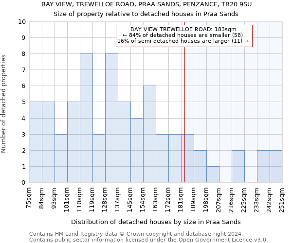 BAY VIEW, TREWELLOE ROAD, PRAA SANDS, PENZANCE, TR20 9SU: Size of property relative to detached houses in Praa Sands