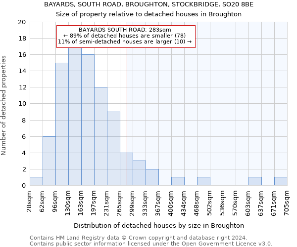 BAYARDS, SOUTH ROAD, BROUGHTON, STOCKBRIDGE, SO20 8BE: Size of property relative to detached houses in Broughton