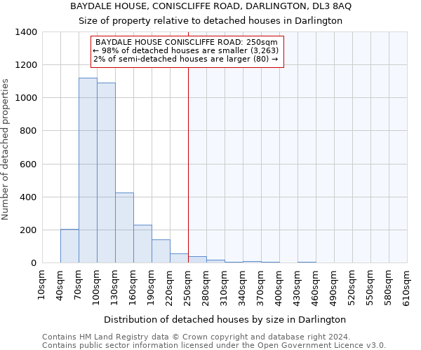 BAYDALE HOUSE, CONISCLIFFE ROAD, DARLINGTON, DL3 8AQ: Size of property relative to detached houses in Darlington