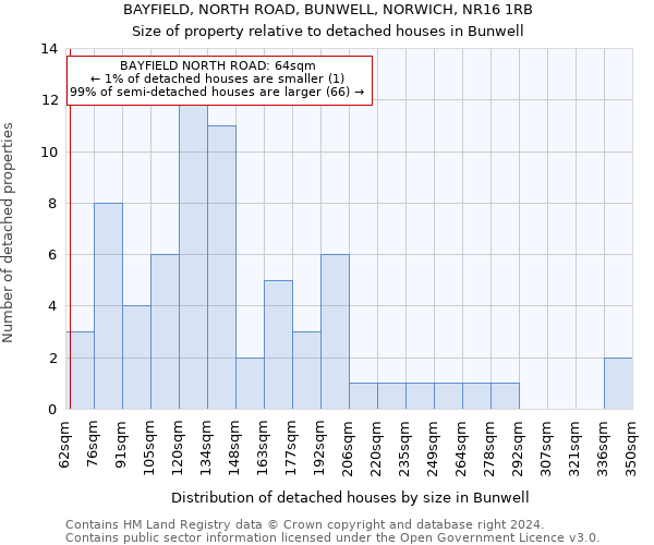 BAYFIELD, NORTH ROAD, BUNWELL, NORWICH, NR16 1RB: Size of property relative to detached houses in Bunwell