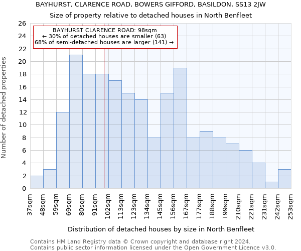 BAYHURST, CLARENCE ROAD, BOWERS GIFFORD, BASILDON, SS13 2JW: Size of property relative to detached houses in North Benfleet