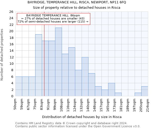 BAYRIDGE, TEMPERANCE HILL, RISCA, NEWPORT, NP11 6FQ: Size of property relative to detached houses in Risca