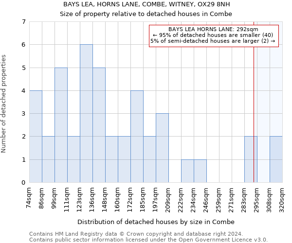 BAYS LEA, HORNS LANE, COMBE, WITNEY, OX29 8NH: Size of property relative to detached houses in Combe