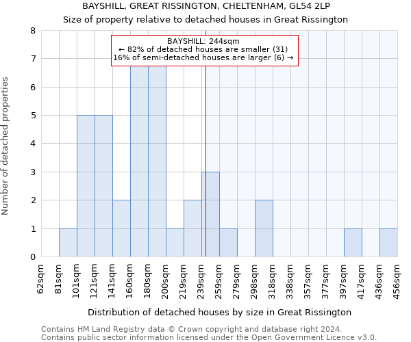 BAYSHILL, GREAT RISSINGTON, CHELTENHAM, GL54 2LP: Size of property relative to detached houses in Great Rissington