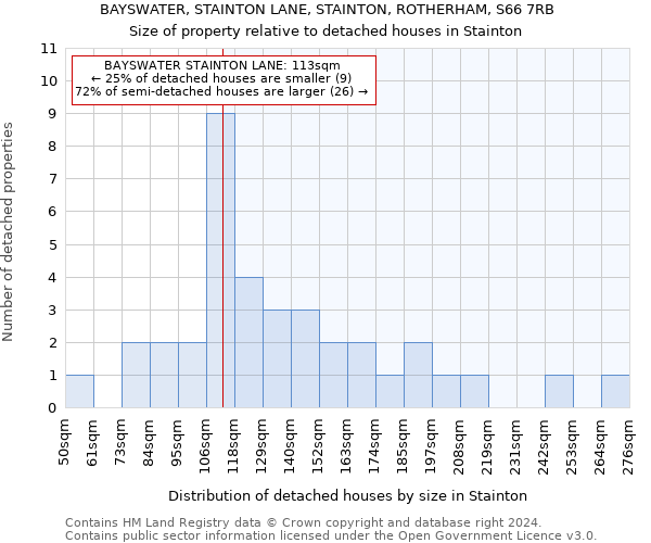 BAYSWATER, STAINTON LANE, STAINTON, ROTHERHAM, S66 7RB: Size of property relative to detached houses in Stainton