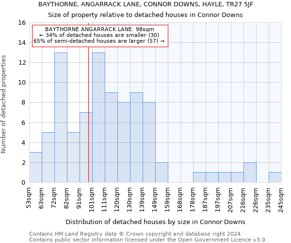 BAYTHORNE, ANGARRACK LANE, CONNOR DOWNS, HAYLE, TR27 5JF: Size of property relative to detached houses in Connor Downs