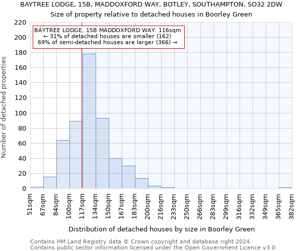 BAYTREE LODGE, 15B, MADDOXFORD WAY, BOTLEY, SOUTHAMPTON, SO32 2DW: Size of property relative to detached houses in Boorley Green