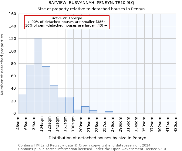 BAYVIEW, BUSVANNAH, PENRYN, TR10 9LQ: Size of property relative to detached houses in Penryn