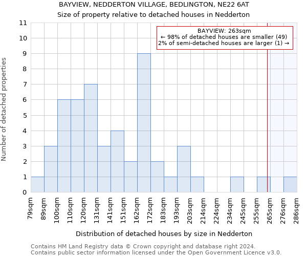 BAYVIEW, NEDDERTON VILLAGE, BEDLINGTON, NE22 6AT: Size of property relative to detached houses in Nedderton