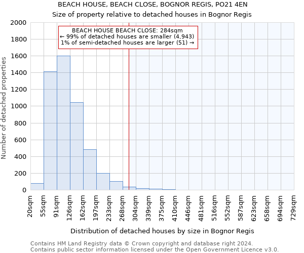 BEACH HOUSE, BEACH CLOSE, BOGNOR REGIS, PO21 4EN: Size of property relative to detached houses in Bognor Regis