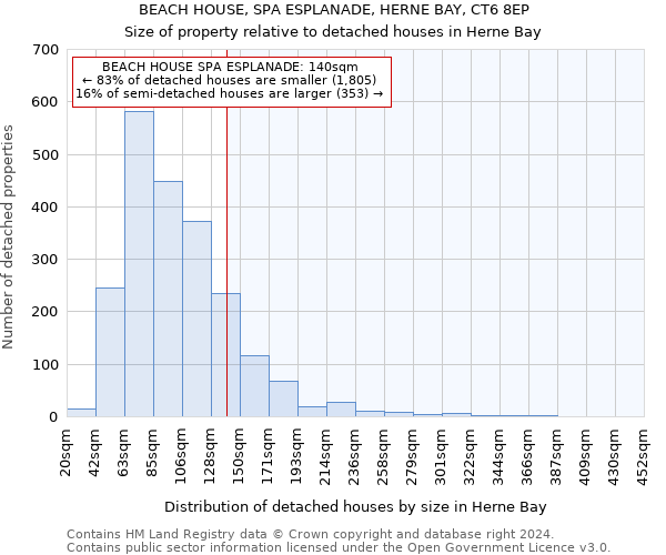 BEACH HOUSE, SPA ESPLANADE, HERNE BAY, CT6 8EP: Size of property relative to detached houses in Herne Bay