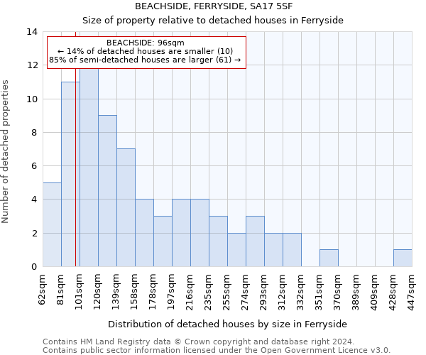 BEACHSIDE, FERRYSIDE, SA17 5SF: Size of property relative to detached houses in Ferryside