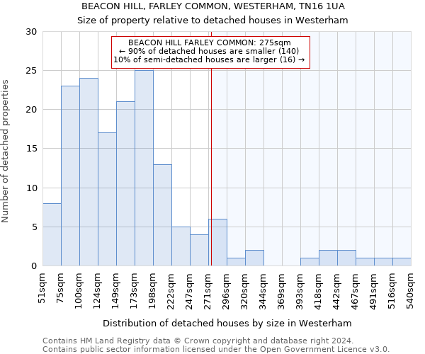 BEACON HILL, FARLEY COMMON, WESTERHAM, TN16 1UA: Size of property relative to detached houses in Westerham