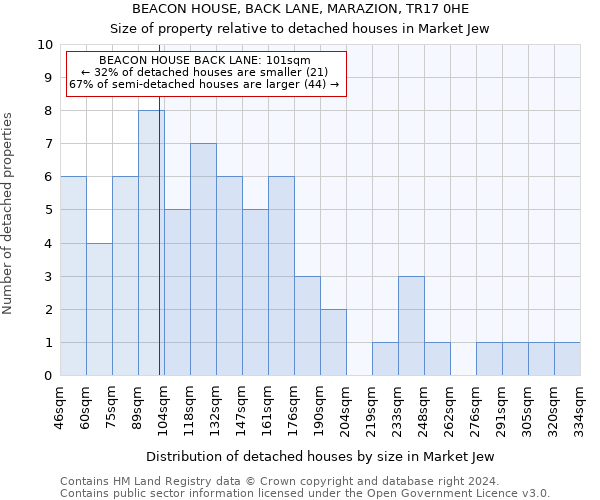 BEACON HOUSE, BACK LANE, MARAZION, TR17 0HE: Size of property relative to detached houses in Market Jew