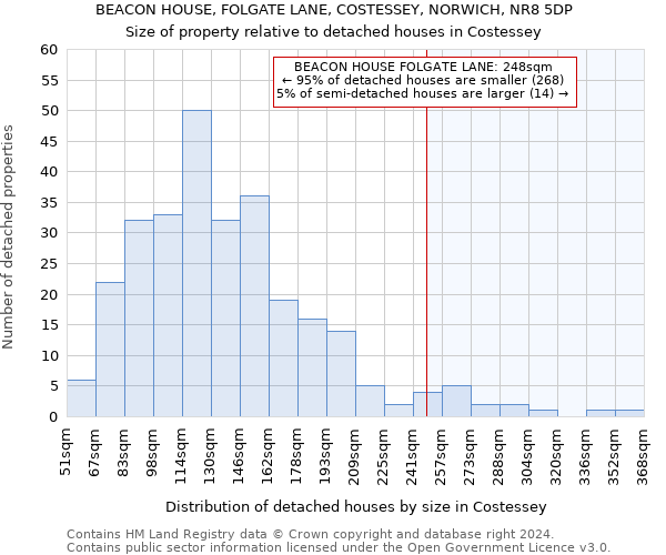 BEACON HOUSE, FOLGATE LANE, COSTESSEY, NORWICH, NR8 5DP: Size of property relative to detached houses in Costessey