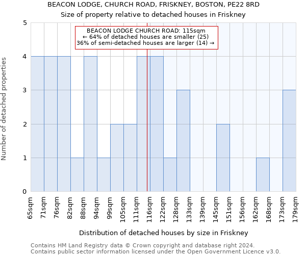 BEACON LODGE, CHURCH ROAD, FRISKNEY, BOSTON, PE22 8RD: Size of property relative to detached houses in Friskney