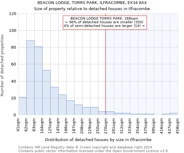 BEACON LODGE, TORRS PARK, ILFRACOMBE, EX34 8AX: Size of property relative to detached houses in Ilfracombe