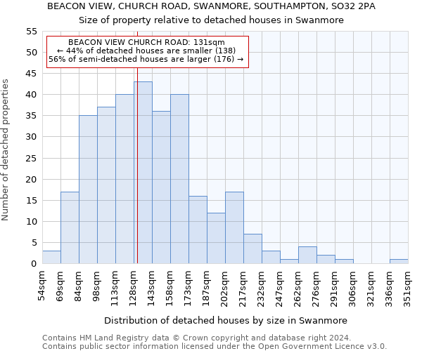 BEACON VIEW, CHURCH ROAD, SWANMORE, SOUTHAMPTON, SO32 2PA: Size of property relative to detached houses in Swanmore