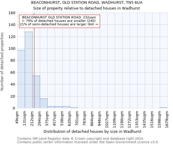 BEACONHURST, OLD STATION ROAD, WADHURST, TN5 6UA: Size of property relative to detached houses in Wadhurst