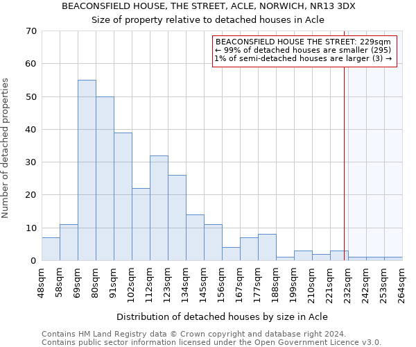 BEACONSFIELD HOUSE, THE STREET, ACLE, NORWICH, NR13 3DX: Size of property relative to detached houses in Acle