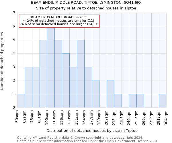 BEAM ENDS, MIDDLE ROAD, TIPTOE, LYMINGTON, SO41 6FX: Size of property relative to detached houses in Tiptoe