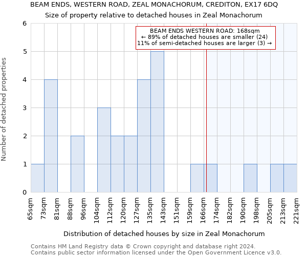 BEAM ENDS, WESTERN ROAD, ZEAL MONACHORUM, CREDITON, EX17 6DQ: Size of property relative to detached houses in Zeal Monachorum