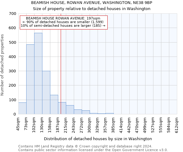 BEAMISH HOUSE, ROWAN AVENUE, WASHINGTON, NE38 9BP: Size of property relative to detached houses in Washington